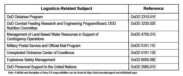 Figure 1. Army Logistics-Related Executive Agent Responsibilities. 