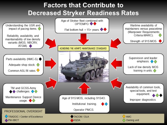 This graphic shows the factors that contribute to decreased readiness rates for the Stryker vehicle along with organizations that exercise professional oversight. Senior Ordnance leaders use the graphic to brief visiting Army commanders on sustainment operations within their divisions. It prompts discussion about the organization’s current readiness posture, specific problems, and recommended solutions. 