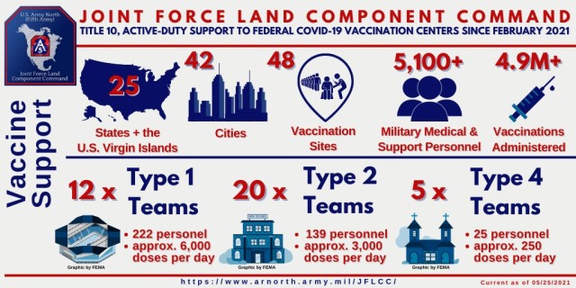 JFLCC Community Vaccine Center Support Infographic as of May 25, 2021