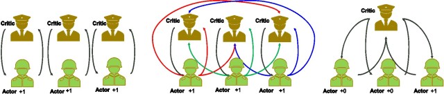 An illustration shows some learning methods using actor-critic approaches. (Left) Independent learners with shared reward, (Middle) Independent learners with shared information and shared reward, (Right) Joint learners with independent reward. 