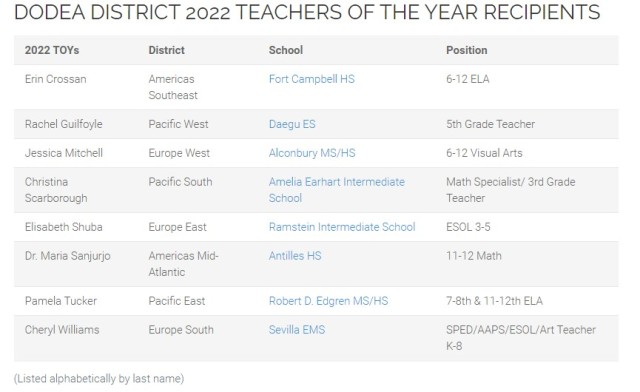 DODEA DISTRICT 2022 TEACHERS OF THE YEAR RECIPIENTS
