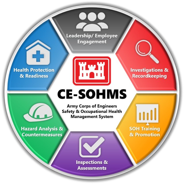 The Corp of Engineers Safety and Occupational Health and Management System, or CE-SOHMS for short, is a three-stage shift from the traditional compliance-based approach to safety to a process-based systems approach to safety by changing the thoughts and behaviors of employees. The Engineering and Support Center, Huntsville, is leading the way for USACE districts in implementation of the new system. (Graphic courtesy of USACE HQ)