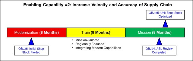Enabling Capability #2: Increase velocity and accuracy of the supply chain.