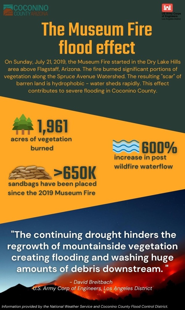 On Sunday, July, 2019 the Museum Fire started in the Dry Lake Hill area above Flagstaff, Arizona. The fire burned significant potions of vegetation along the Spruce Avenue Watersed. The resulting "scar" of barren land is hydrophobic - water sheds...