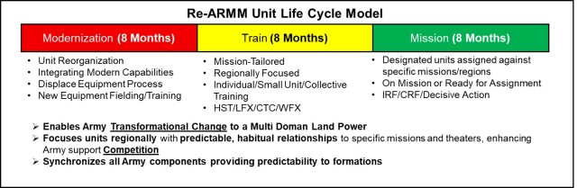 Regionally Aligned Readiness and Modernization Model unit life cycle.