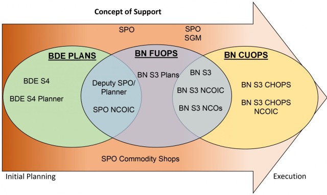 Author&#39;s view of the support battalion operations process beginning with the support operations office and transitioning from brigade plans to brigade support battalion current operations. 