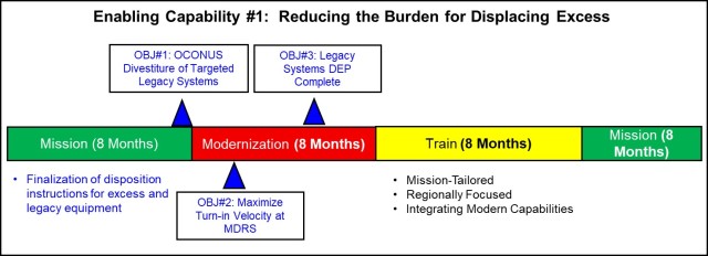 Enabling Capability #1: Reducing the burden for displacing excess.