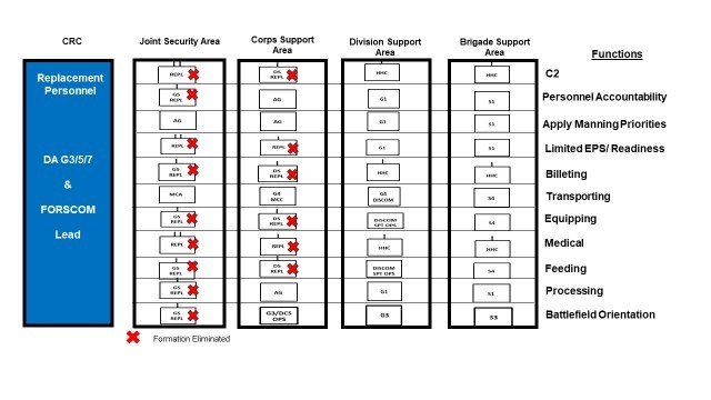 A modification of a chart located in FM 12-6, Personnel Operations, (Figure 4-4, Page 4-8) that crosswalks the individual replacement functions and those organizations, at echelon, responsible for them. The organizations with a red X are those that are no longer in the Army inventory.