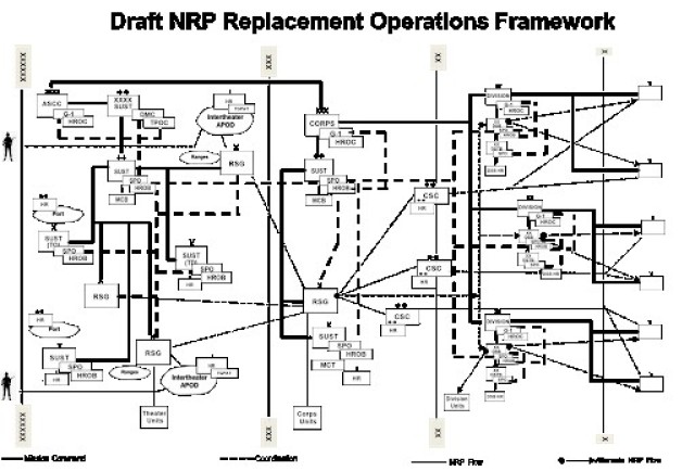 A framework that provides a graphical depiction of the flow of non-unit related personnel (NRP) replacements as they progress through the several units, at echelon, in the theater. It also shows the command and control and coordination...