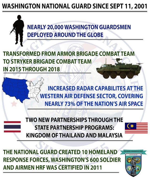 The 9/11 terrorist attacks 20 years ago prompted the Washington National Guard to make changes to face the increased threat at home and abroad.