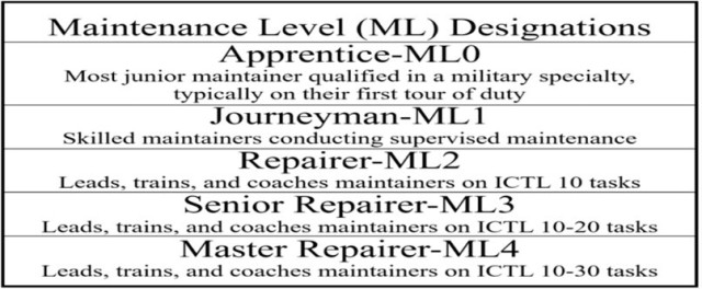 Figure 1: Maintenance Level Designations from TC 3-04.71