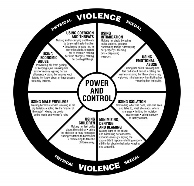 A diagram showing the variety of methods abusers use to maintain power and control of their victims