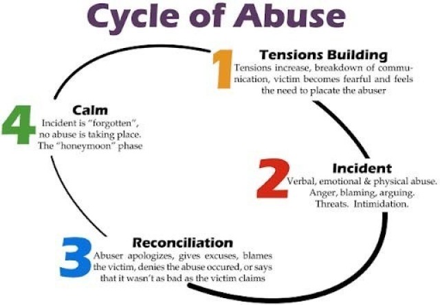 The cycle of abuse diagram shows the repetitive way abuse continues in relationships, and why it becomes so hard for victims to leave.