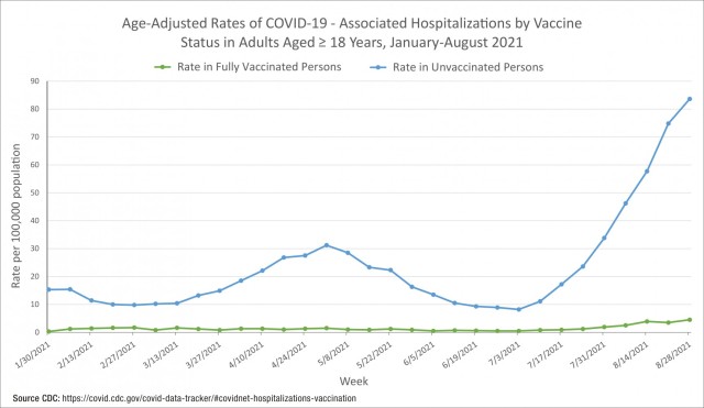 Age-Adjusted Rates of COVID-19 - Associated Hospitalizations by Vaccine Status