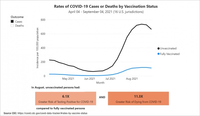 Rates of COVID-19 Cases or Deaths by Vaccination Status