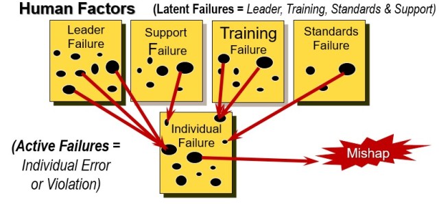 Figure 1. Human Factors - System Inadequacies