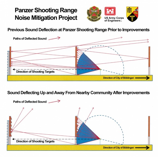 Graphic shows how the installing of specially design wooden wall features being installed at a small arms range at Panzer Kaserne in Stuttgart will reduce the impacts of range noise for neighboring community members. The U.S. Army Corps of...