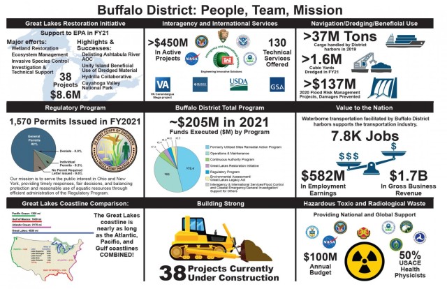 U.S. Army Corps of Engineers, Buffalo District FY21-22 Placemat (page 2 of 2), published November 1. (U.S. Army Illustration by Joseph Ruszala)