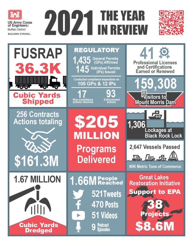 U.S. Army Corps of Engineers, Buffalo District FY21 Year in Review Infographic, published November 1. (U.S. Army Illustration by Joseph Ruszala)