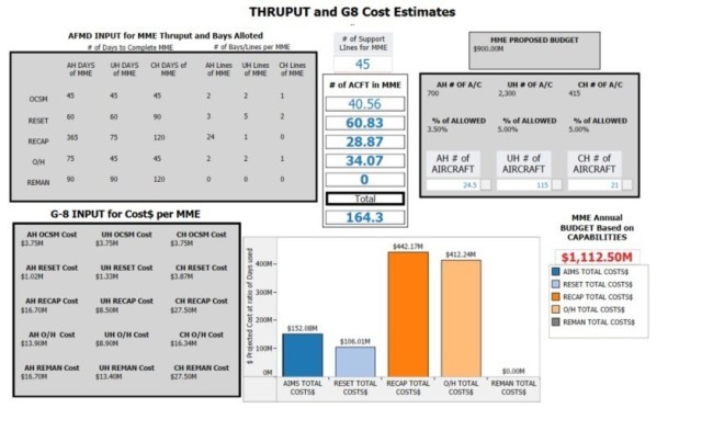 A team at U.S. Army Aviation and Missile Command has developed the Aviation Sustainment Maintenance Calculator, a decision support tool to help determine the best use of aircraft maintenance funds. The tool was created to estimate major maintenance across the Army aviation enterprise over the 18-year span of the Strategic Portfolio Analysis Review, or SPAR.