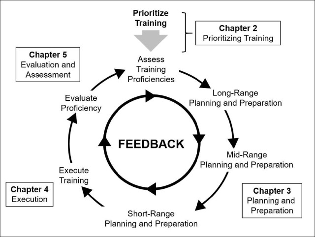 The Training Management Cycle in FM 7-0 serves as the framework for FM 7-0 and training management across the Army.
