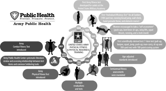 Why fitness matters – reviewing history of Army fitness testing