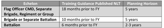 Extract from Table 3-2, FM 7-0 Training: The Reserve Component training guidance publication cycle addresses the limited training time available and provides planning horizons for each echelon.