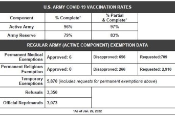 Department of the Army announces updated COVID-19 vaccination statistics