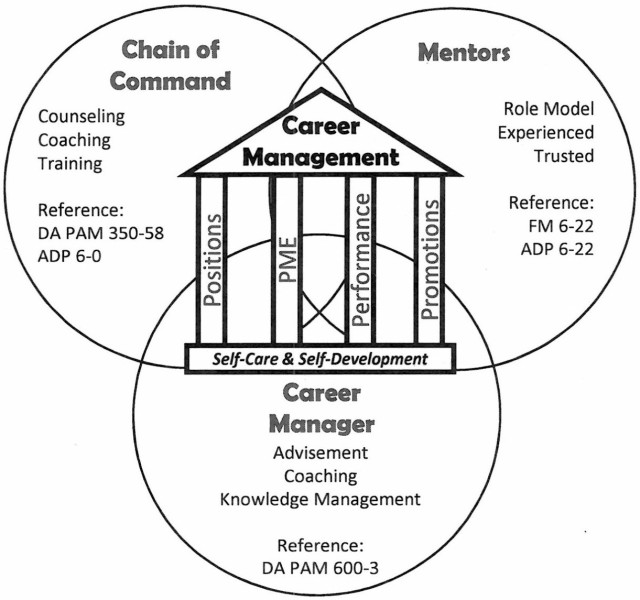 A Model for Career Management of Army Reserve Troop Program Unit Officers.