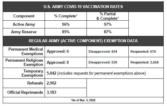 Department of the Army announces updated COVID-19 vaccination rates ...