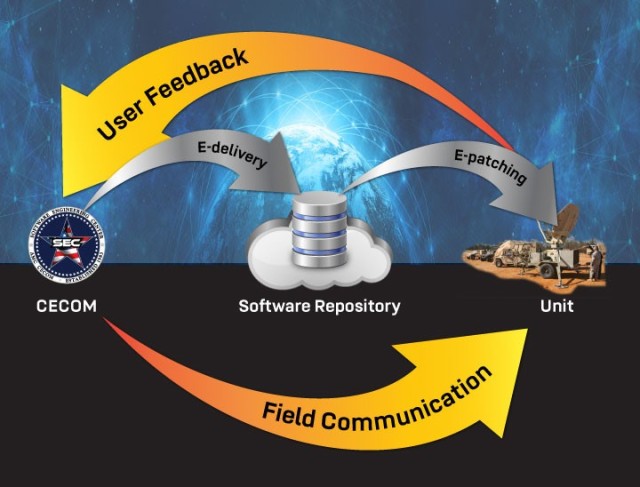 The CECOM software readiness and repository process
