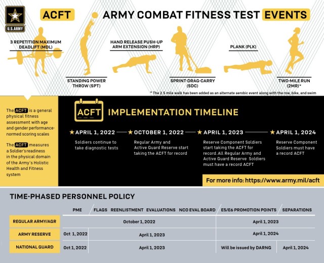 This infographic depicts the six events of the ACFT as well as a brief summary of the implementation timeline for regular Army and reserve components. 