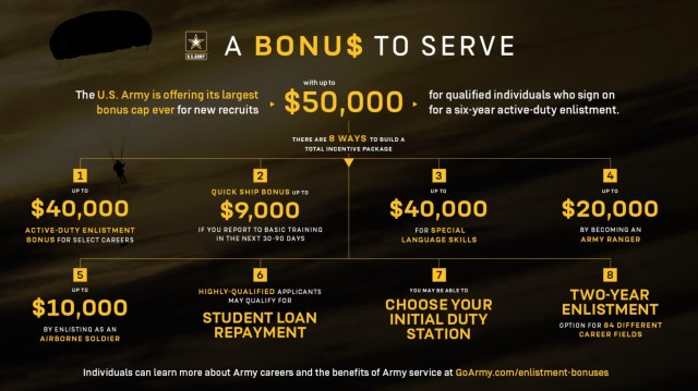 The Army announced earlier this year bonuses up to $50,000 for qualified individuals who sign on for a six-year, active-duty assignment. Bonuses can depend on a combination of incentives given for a specific career field, individual qualifications, length of enlistment, and ship date for training, according to U.S. Army Recruiting Command.