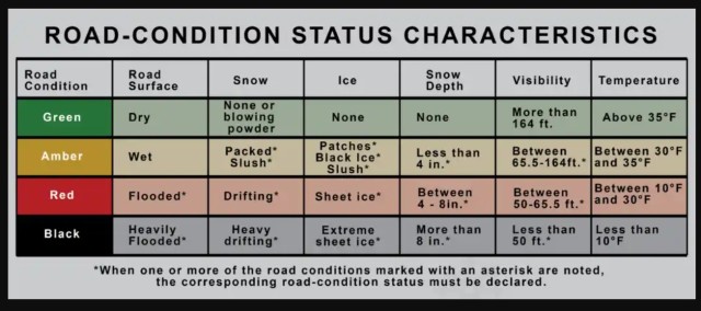 Road-Condition Status Characteristics Chart
