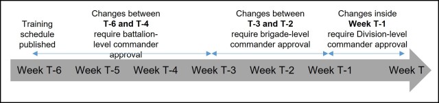 Figure 3. Changes to approved training schedules are sometimes unavoidable. Commanders should accurately plan training and protect subordinate units from un-forecasted requirements.