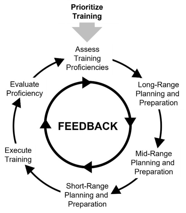 Figure 1. The training management cycle