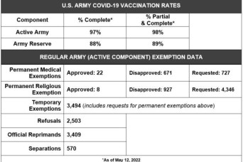 Department of the Army announces updated COVID-19 vaccination statistics 