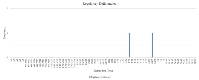 Chart generated from database query for a given time period showing the regulatory deficiencies and frequency.  Used to focus upcoming Environmental Team Training classes.