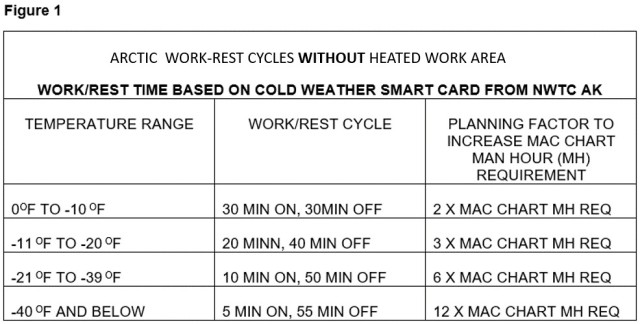 Figure 1. Arctic work-rest cycles without heated area. 