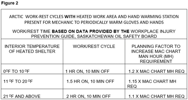 Figure 2. Arctic work-rest cycle with heated work area and hand warming station.