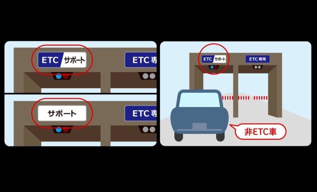 The Ken-o Expressway&#39;s Sagamihara Interchange, which is near Camp Zama and Sagamihara Family Housing Area in Japan, will be operated as an ETC-exclusive tollbooth starting June 30, 2022. If motorists without an ETC card accidentally use an ETC-only tollbooth, or if their card is not inserted into their vehicle’s on-board equipment, they can go to the “ETC/support” or “support” lane (seen in the photos) and follow instructions from the staff. 