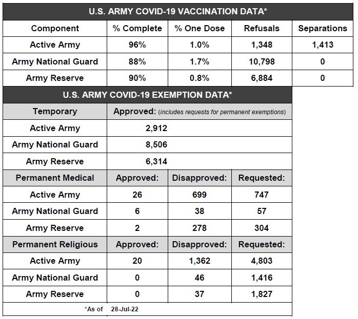Army updates Total Army COVID-19 vaccination statistics | Article 