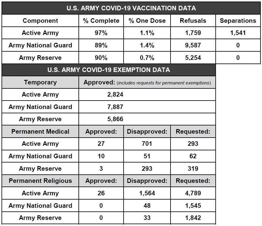 Department of the Army updates Total Army COVID-19 vaccination 