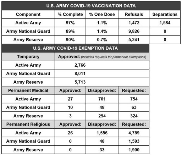 U.S. Army COVID-19 Vaccination Data as of August 25, 2022