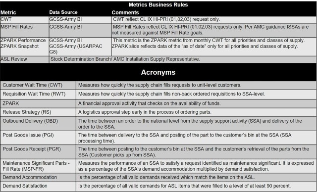 Business rules used to evaluate Supply Support Activity metrics. 