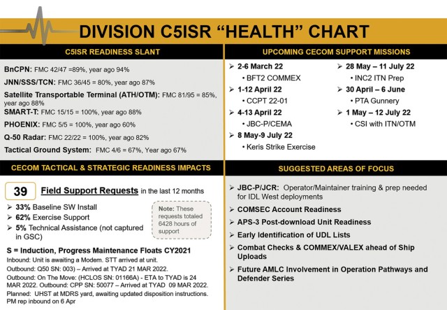 Division C5ISR Health Chart