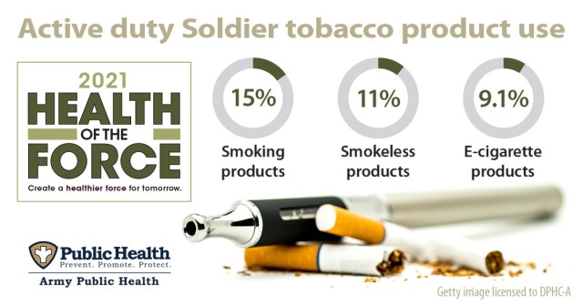 Active duty Soldier tobacco product use