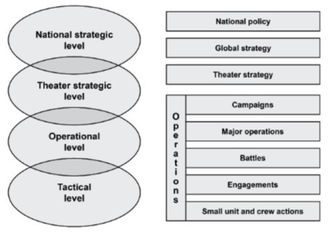 Figure 1-2 of FM 3-0. Levels of warfare.