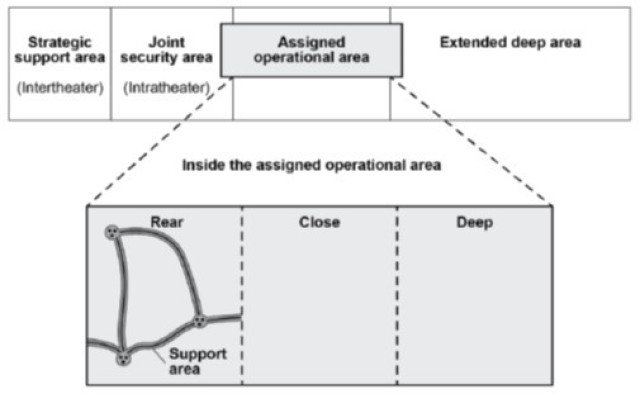 Figure 3-2 of FM 3-0. The operational framework in the context of the strategic framework. 