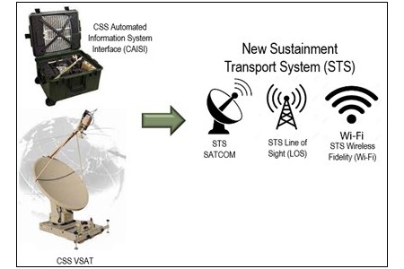 The Army initiated three new network transport programs of record known as the Sustainment Transport System (STS):  STS Satellite Communications (SATCOM), STS Line-of-Sight, and STS Wireless-Fidelity (Wi-Fi), in November. The STS systems will modernize and ultimately replace the SATCOM and line-of-sight systems in the current logistics network program, known as Combat Service Support (CSS), which have been in operation since 2004 and are nearing obsolescence.  